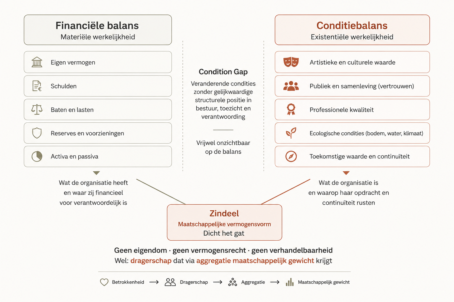 Financiële balans en Conditionsheet